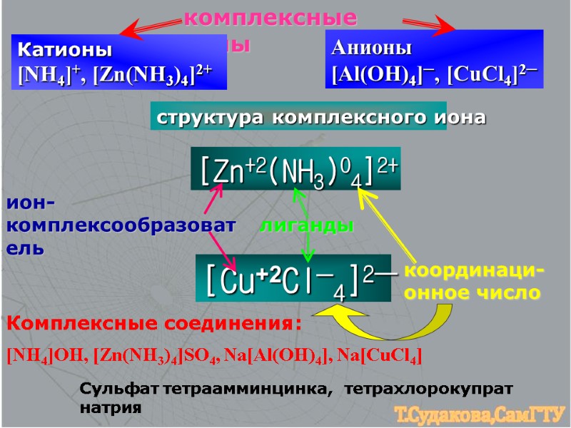 комплексные ионы Катионы        [NH4]+, [Zn(NH3)4]2+ Анионы [Al(OH)4]─,